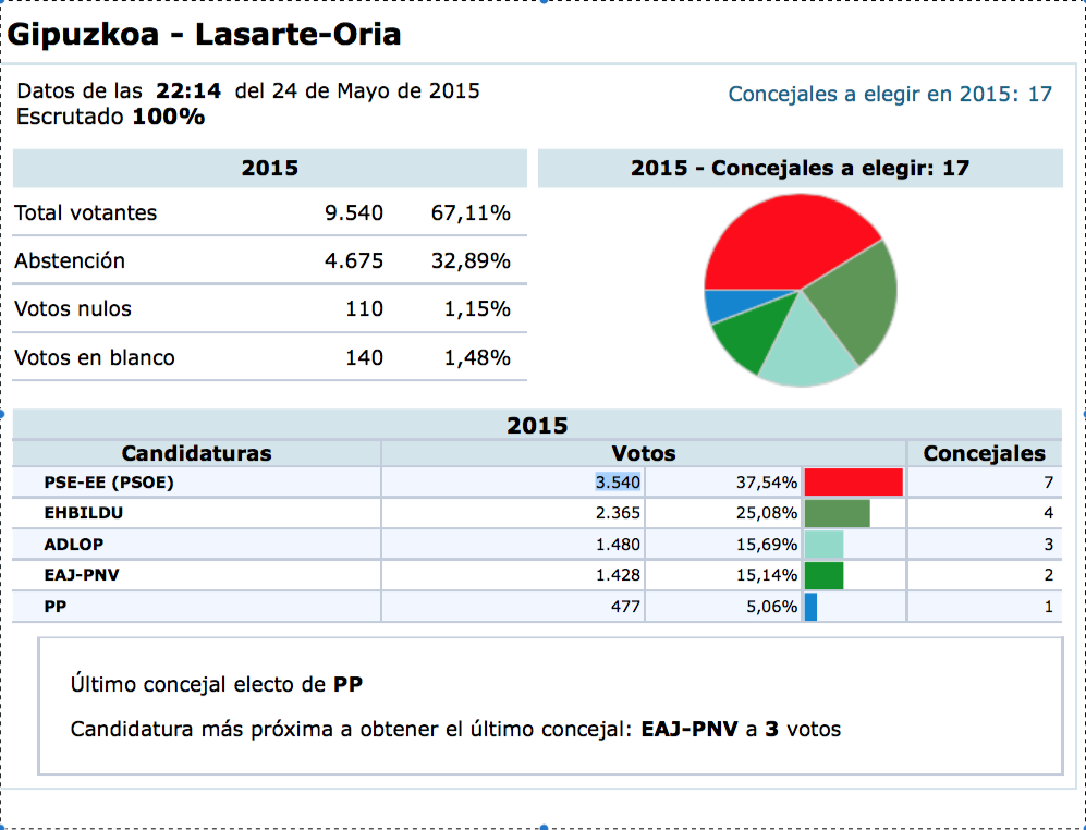 Datos recogidos del Ministerio del Interior dado que la WEB municipal no ha publicado aún los datos